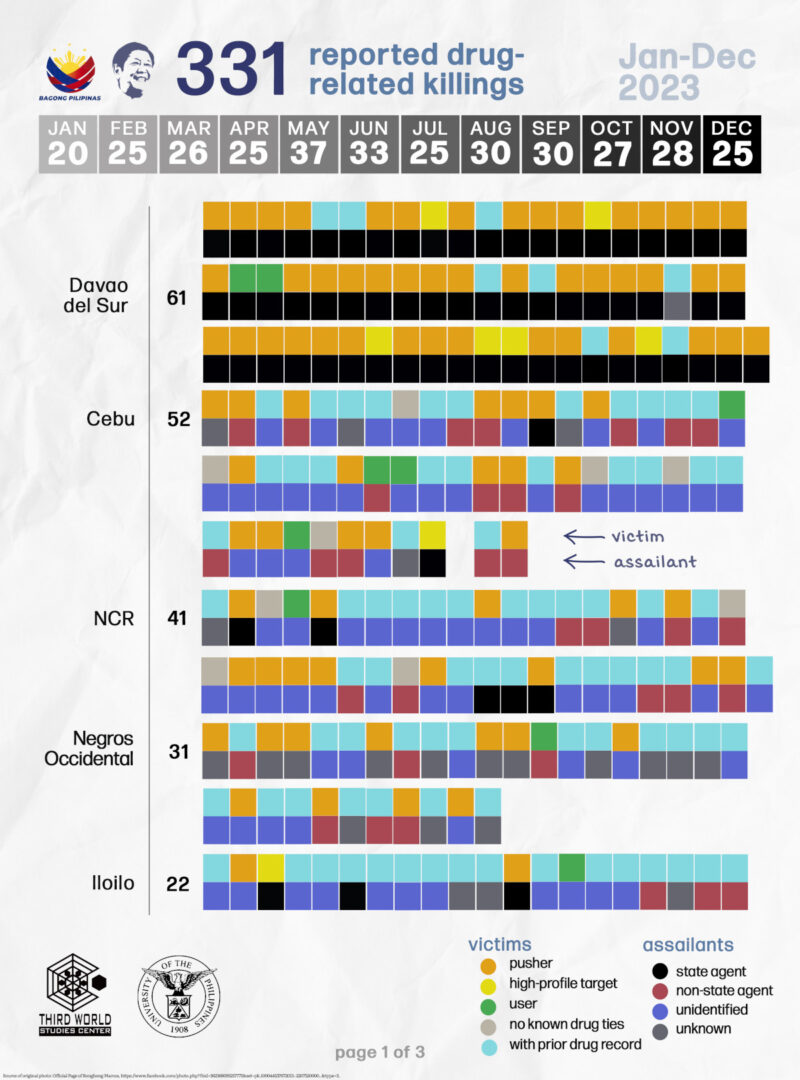 331 reported drug-related killings per province Jan-Dec 2023 page 1/3. Source: DAHAS