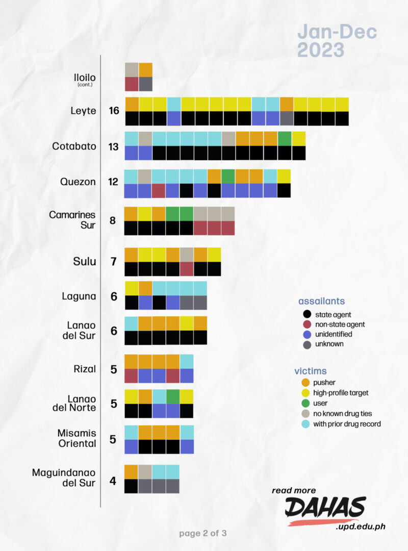 331 reported drug-related killings per province Jan-Dec 2023 page 2/3. Source: DAHAS