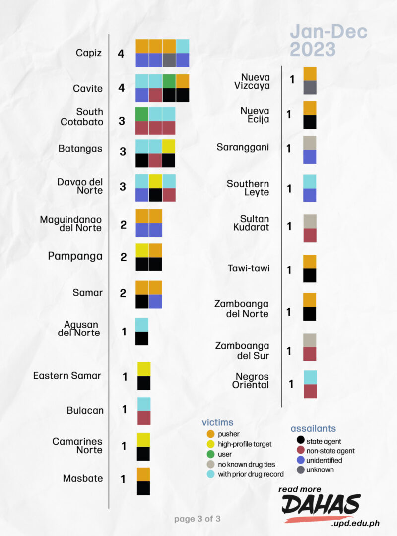 331 reported drug-related killings per province Jan-Dec 2023 page 3/3. Source: DAHAS