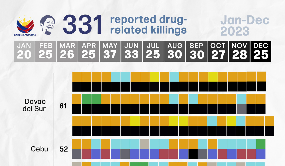 The 2023 Dahas Report: The casualties of Marcos’s “bloodless” drug war